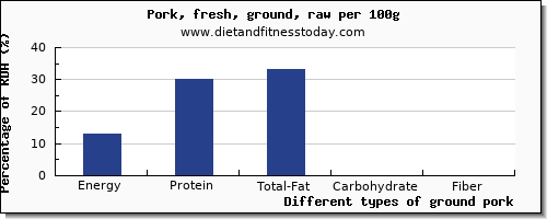 nutritional value and nutrition facts in ground pork per 100g